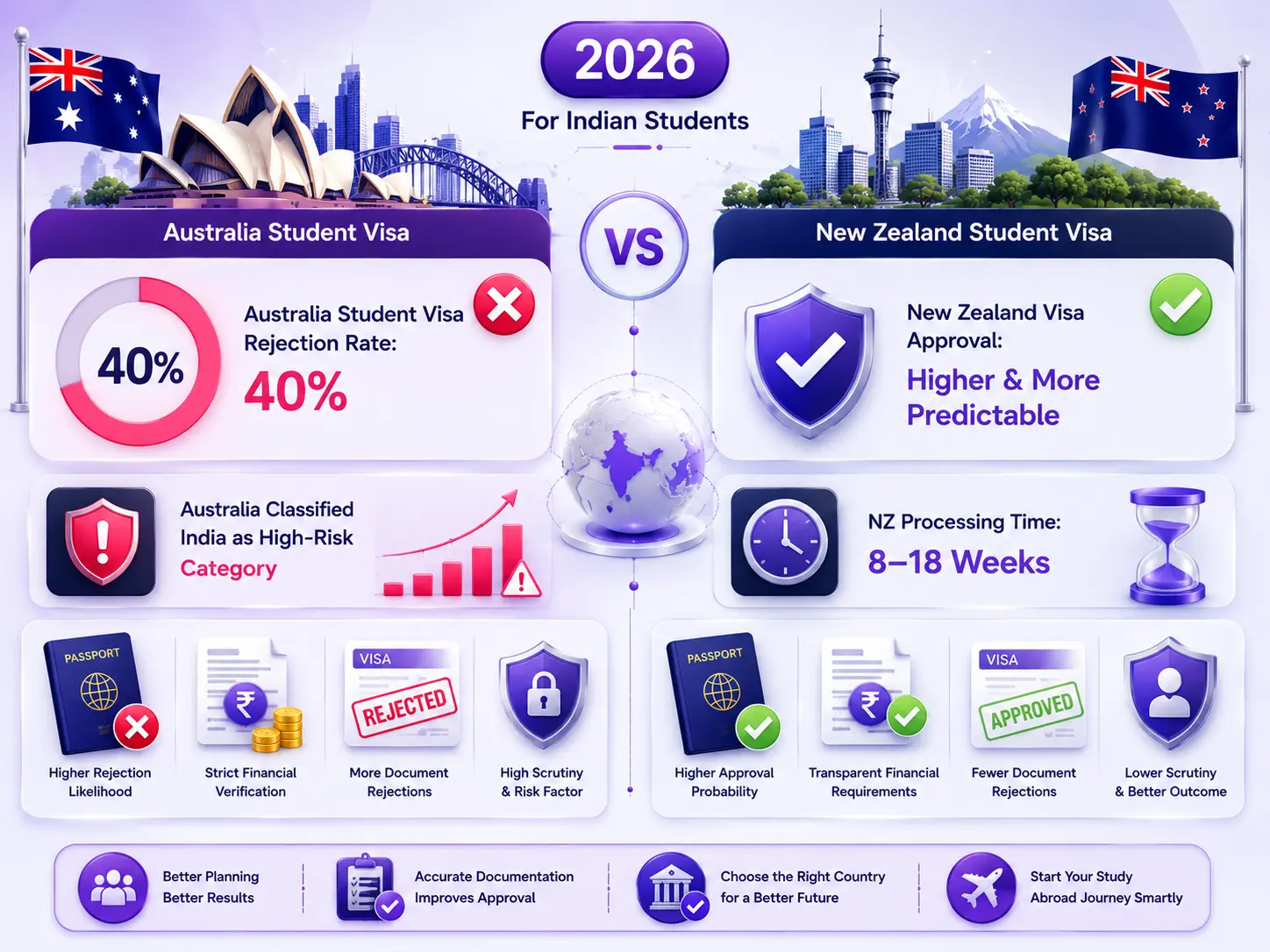 Modern 3D vector infographic comparing Australia and New Zealand student visa approval rates for Indian students in 2026, showing 40 percent rejection rate in Australia, higher approval chances in New Zealand, visa verification process, passport icons, approval and rejection symbols, and immigration analytics dashboard.