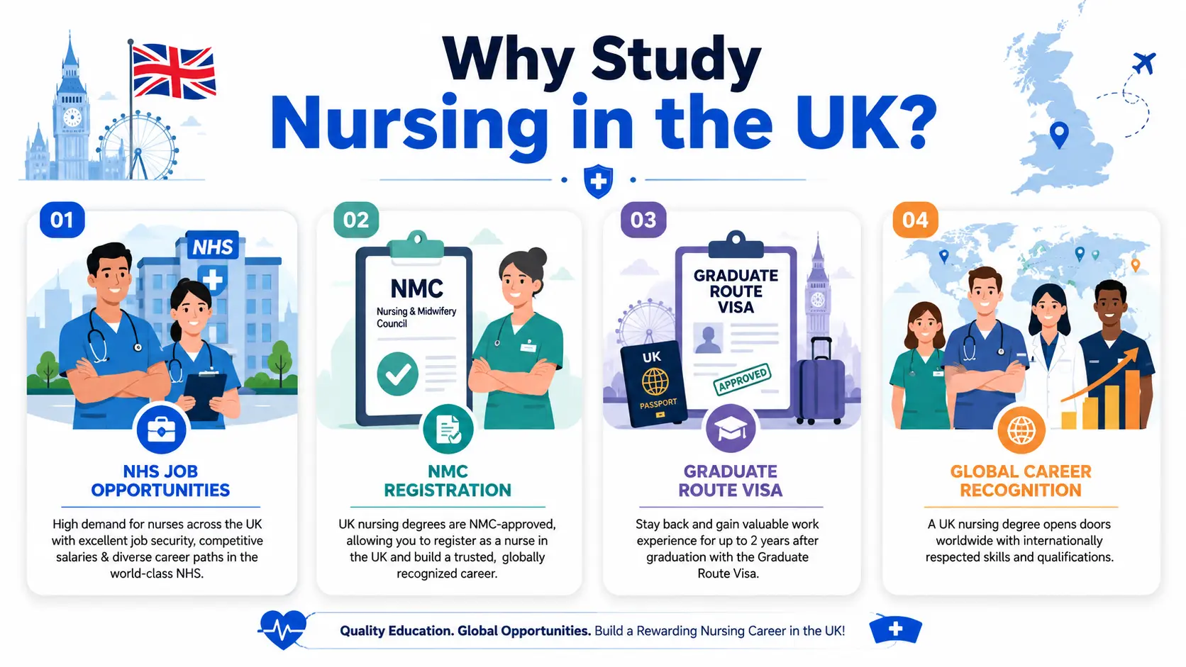 Why study nursing in the UK infographic showing NHS jobs, NMC registration, Graduate Route Visa, and global nursing career opportunities for Indian students.