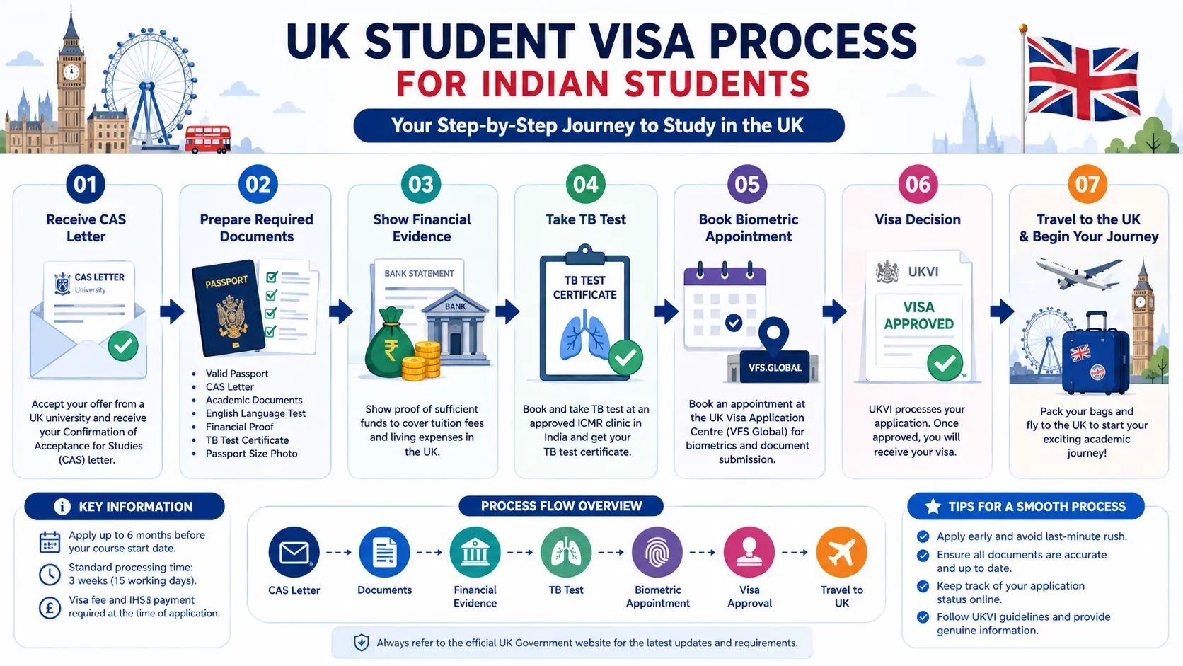 UK student visa process infographic for Indian students pursuing nursing studies in the UK, including CAS, financial requirements, TB test, biometrics, and visa approval.