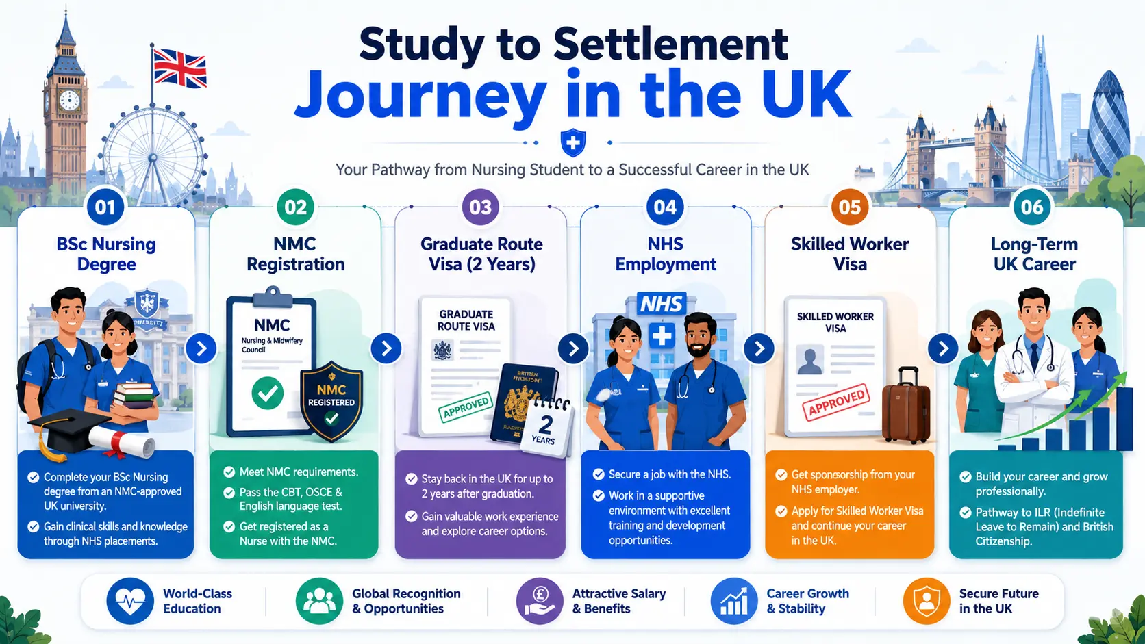 UK nursing career pathway infographic for Indian students showing study abroad journey from university admission to NHS employment and long-term UK settlement.