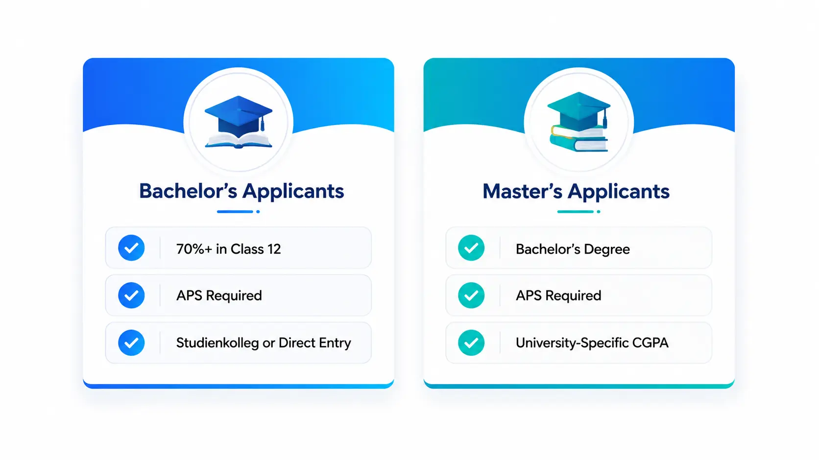 Comparison infographic showing APS certificate eligibility requirements for bachelor's applicants and master's applicants planning to study in Germany.