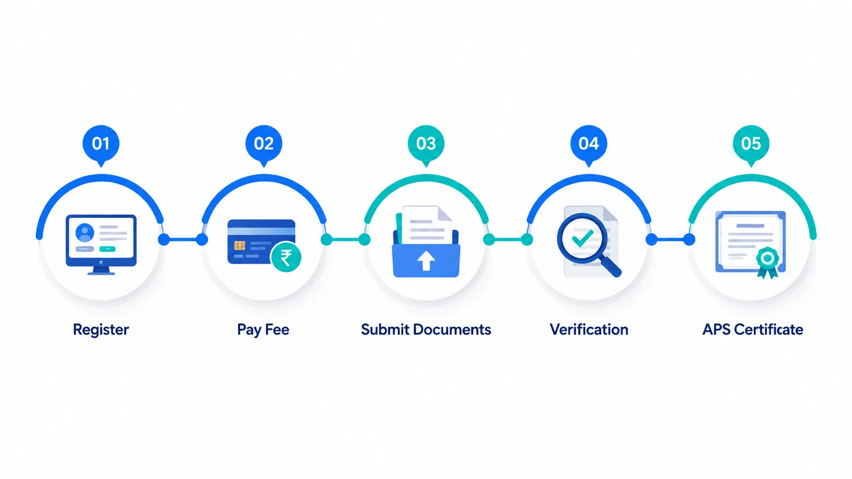 APS Certificate Germany Application Process Step-by-Step Horizontal infographic showing APS certificate application process including registration, fee payment, document submission, verification, and APS certificate issuance.
