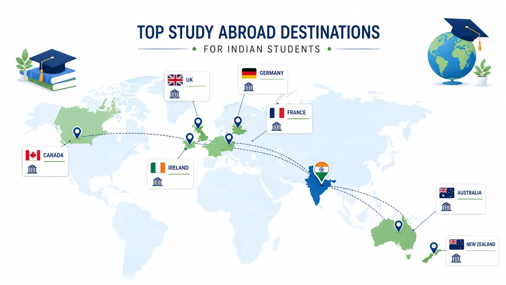 World map infographic highlighting popular study abroad destinations for Indian students including the UK, Ireland, Germany, France, Canada, Australia, and New Zealand with location markers, university icons, and country flags.