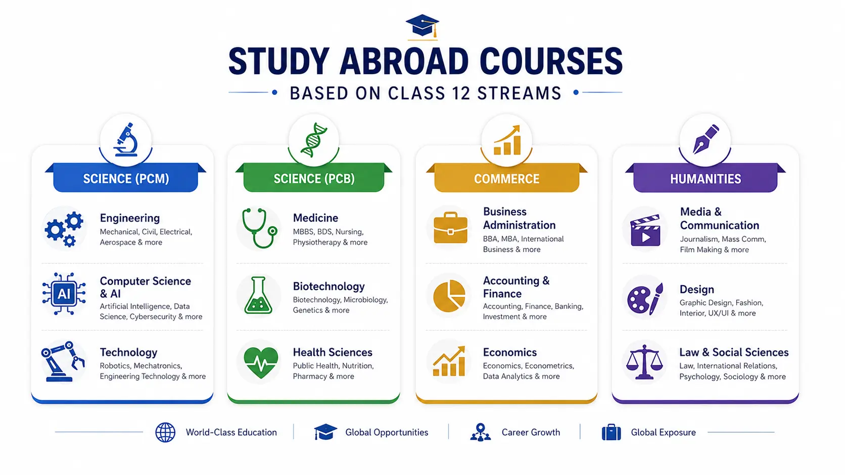 Educational infographic categorizing study abroad courses by Class 12 streams including Science PCM, Science PCB, Commerce, and Humanities, featuring engineering, AI, medicine, business, economics, media, design, and law career pathways.