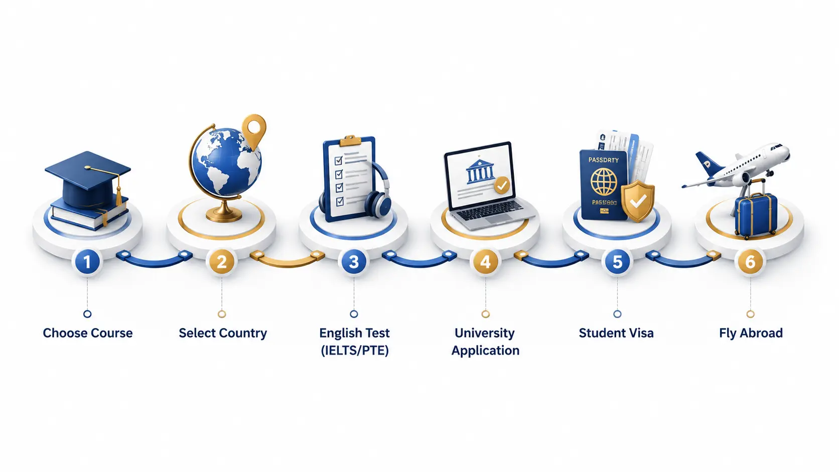 3D roadmap infographic showing the study abroad process after Class 12, including course selection, country selection, IELTS/PTE exam, university application, student visa approval, and flying abroad.