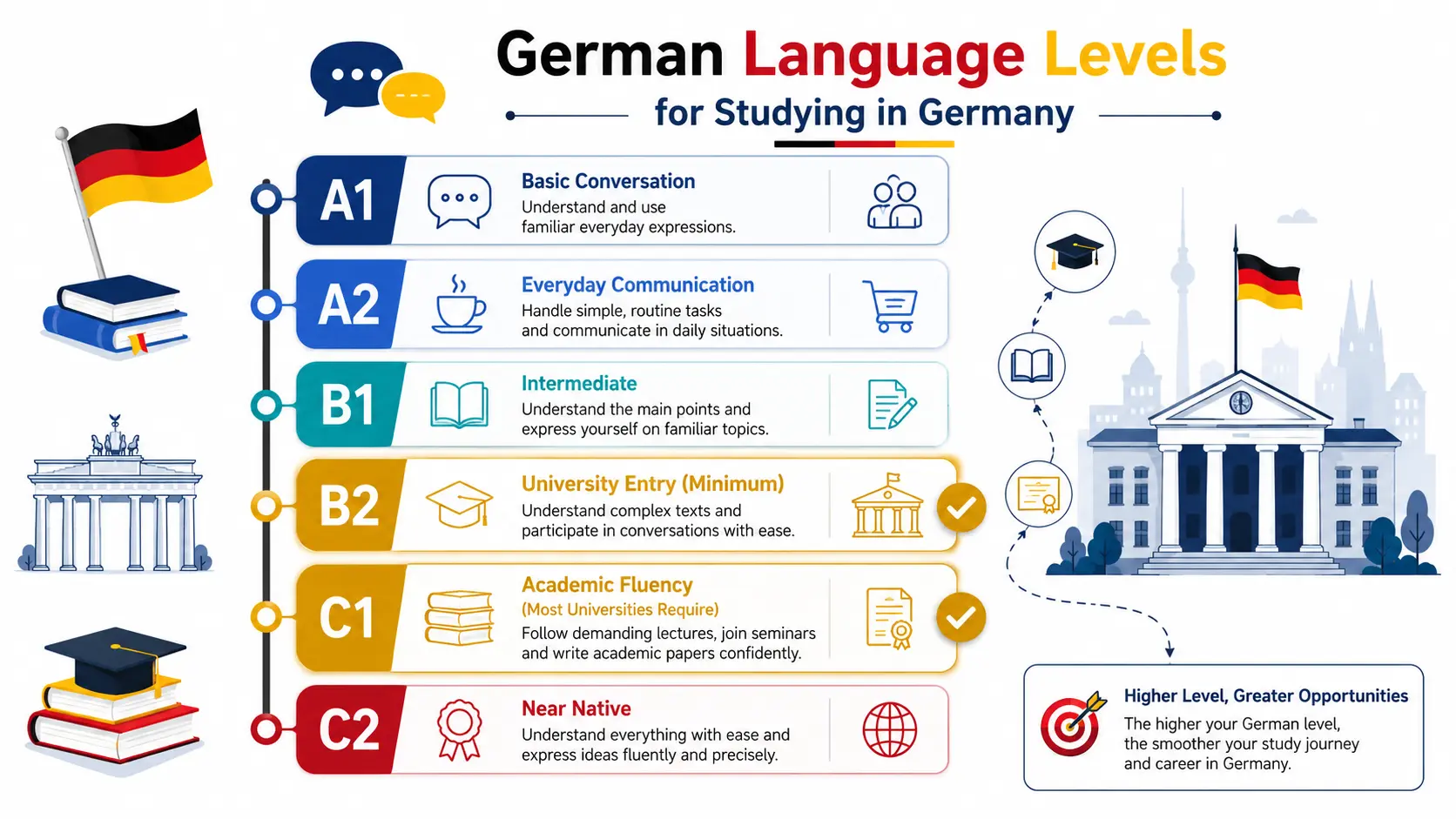 Premium vector infographic illustrating the German language proficiency levels from A1 to C2 for studying in Germany, highlighting B2 as the minimum university entry level and C1 as the standard for most German-taught degree programs.