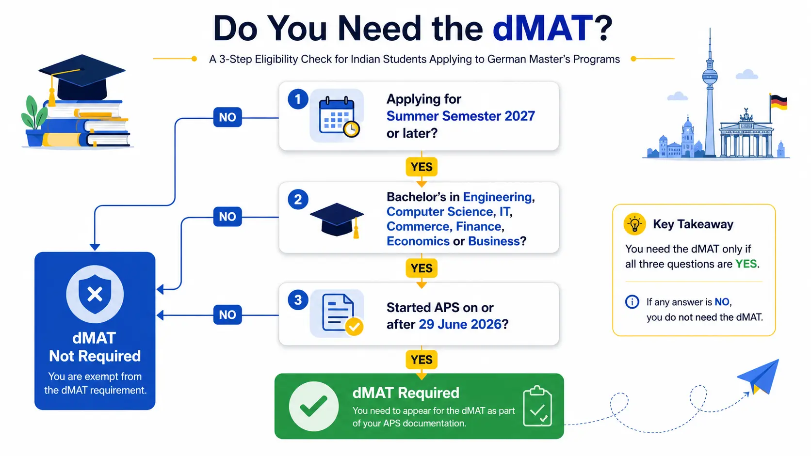 Decision tree infographic explaining whether Indian students need the dMAT for APS based on Summer 2027 intake, eligible bachelor's degree field, and APS application date.