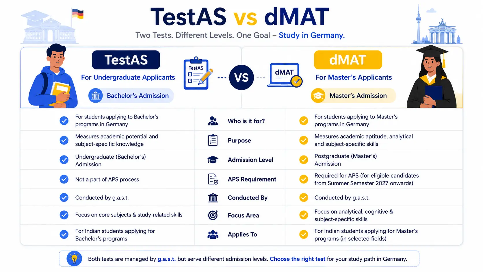 Comparison infographic highlighting the differences between TestAS for bachelor's applicants and dMAT for eligible master's applicants under the APS process for Germany.