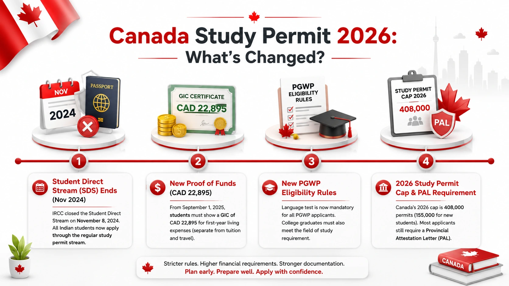 Premium 3D vector infographic showing the timeline of Canada Study Permit 2026 changes for Indian students, including the end of SDS, new CAD 22,895 proof of funds, updated PGWP rules, and the 2026 study permit cap with PAL requirements.