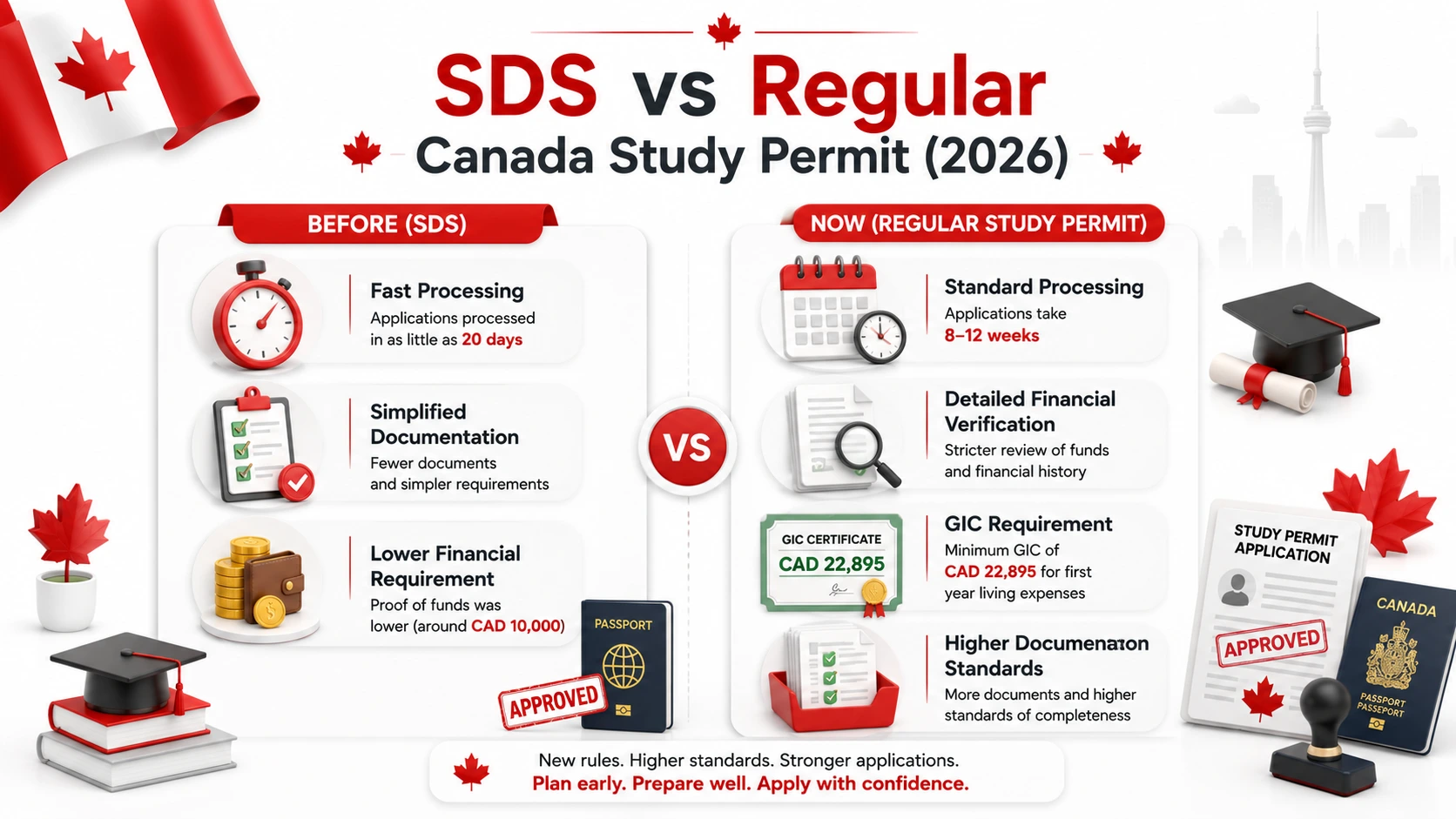 Premium 3D vector comparison infographic highlighting the differences between the former Student Direct Stream (SDS) and the regular Canada study permit process in 2026, including processing time, documentation requirements, proof of funds, GIC amount, and financial verification for Indian students.
